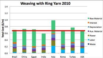 NCSUWeavingRing2010
