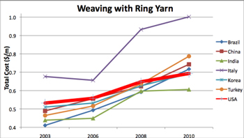 NCSUWeavingwRing