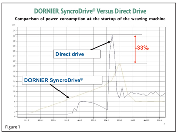 Dornierdirectdrive