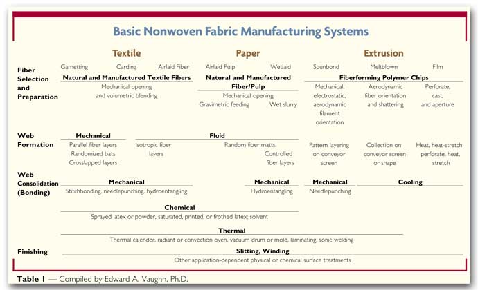 HyDri® Cotton: The Superior Choice for Carded Nonwovens